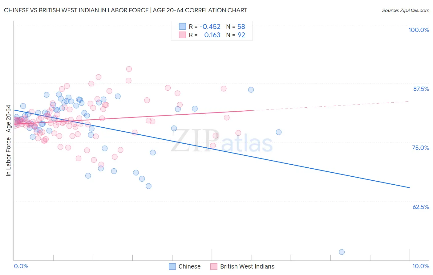 Chinese vs British West Indian In Labor Force | Age 20-64