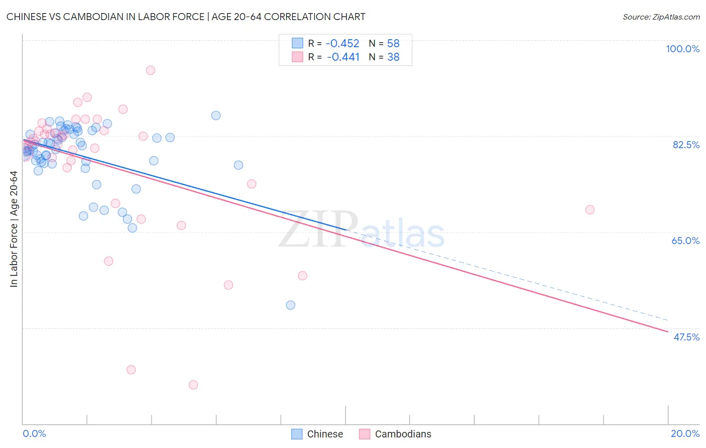 Chinese vs Cambodian In Labor Force | Age 20-64