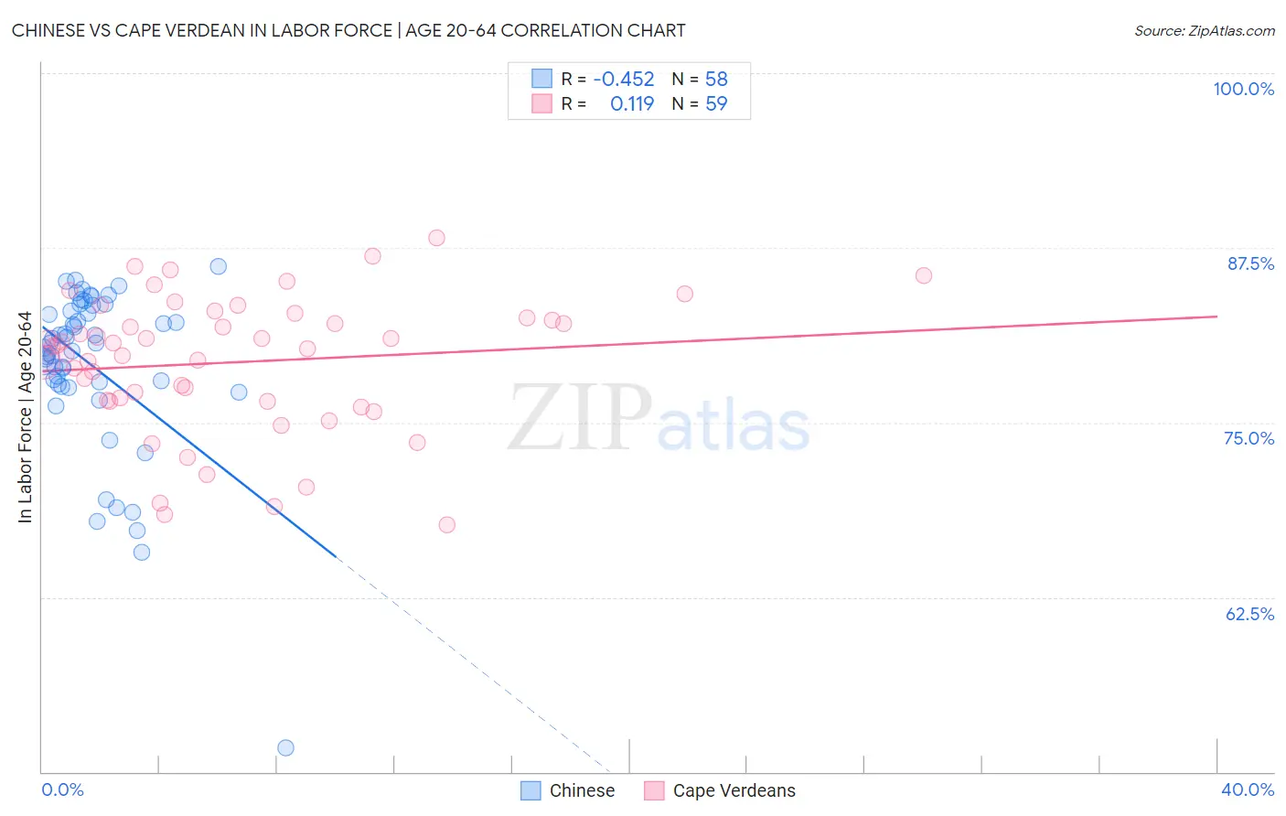 Chinese vs Cape Verdean In Labor Force | Age 20-64