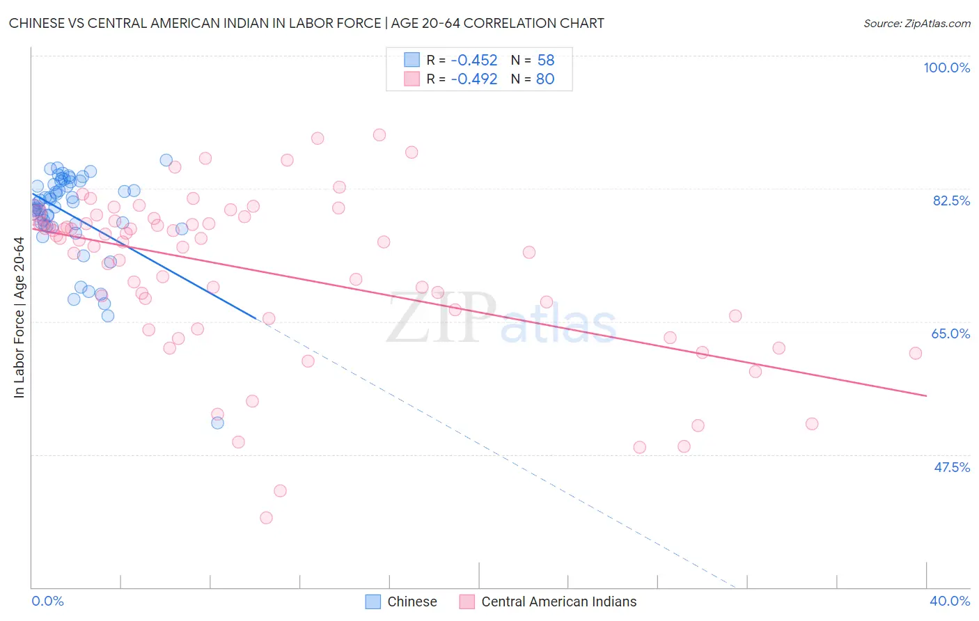 Chinese vs Central American Indian In Labor Force | Age 20-64