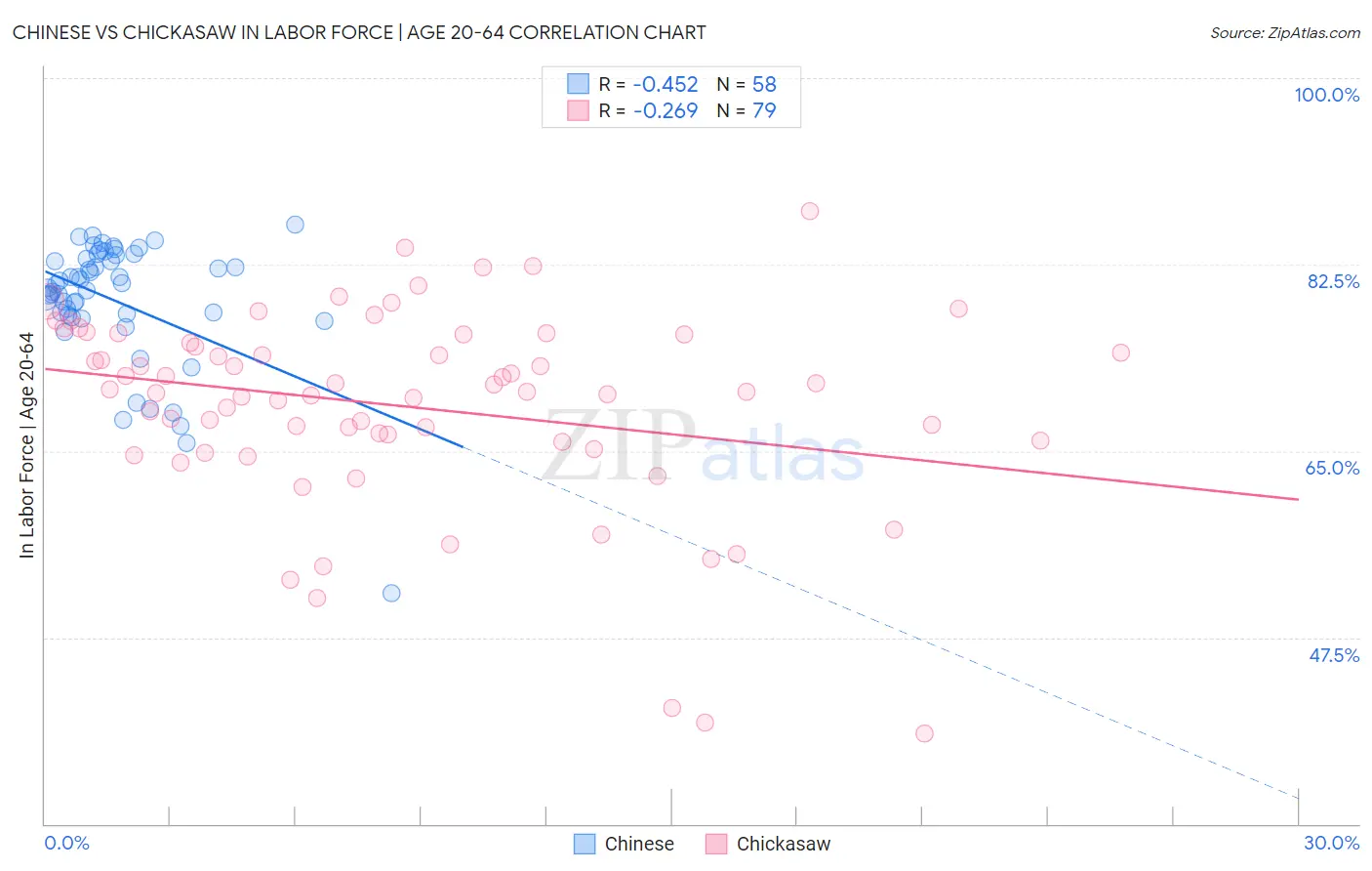 Chinese vs Chickasaw In Labor Force | Age 20-64