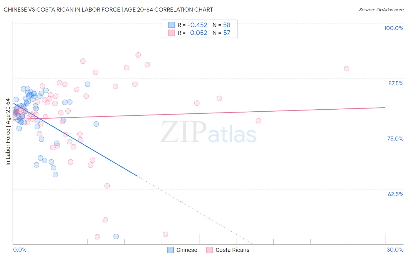 Chinese vs Costa Rican In Labor Force | Age 20-64