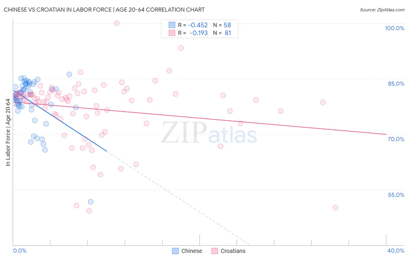 Chinese vs Croatian In Labor Force | Age 20-64