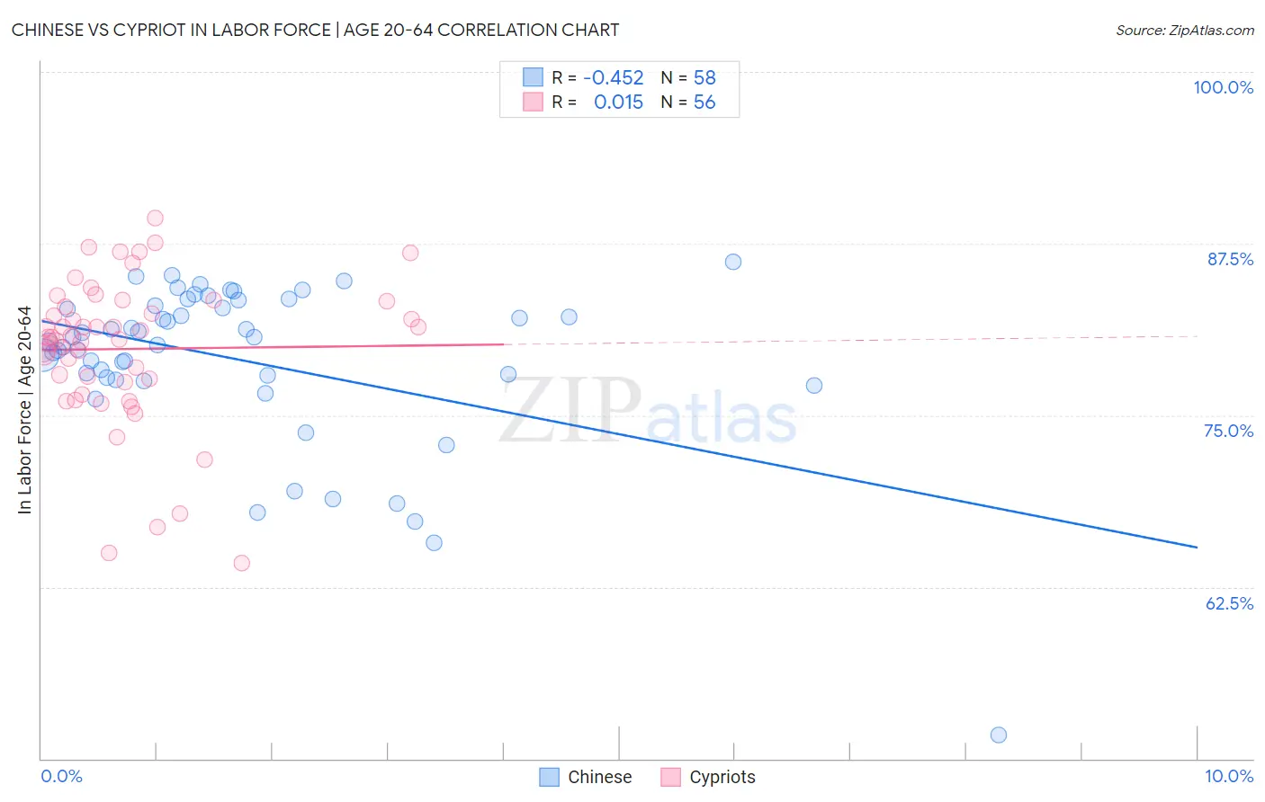 Chinese vs Cypriot In Labor Force | Age 20-64