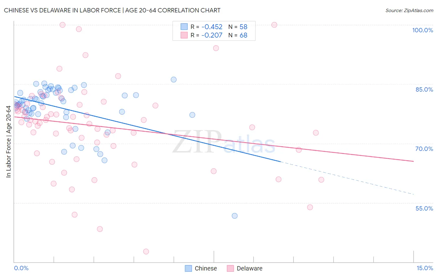 Chinese vs Delaware In Labor Force | Age 20-64