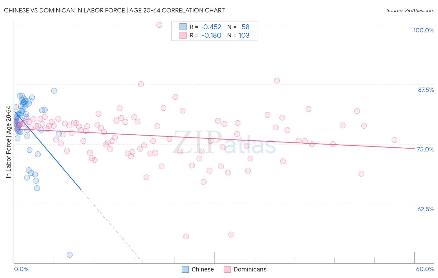 Chinese vs Dominican In Labor Force | Age 20-64