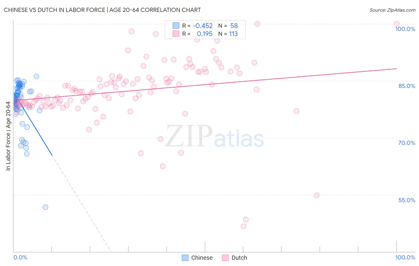 Chinese vs Dutch In Labor Force | Age 20-64
