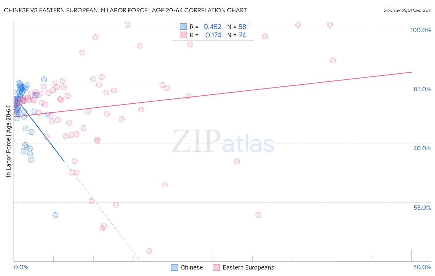 Chinese vs Eastern European In Labor Force | Age 20-64