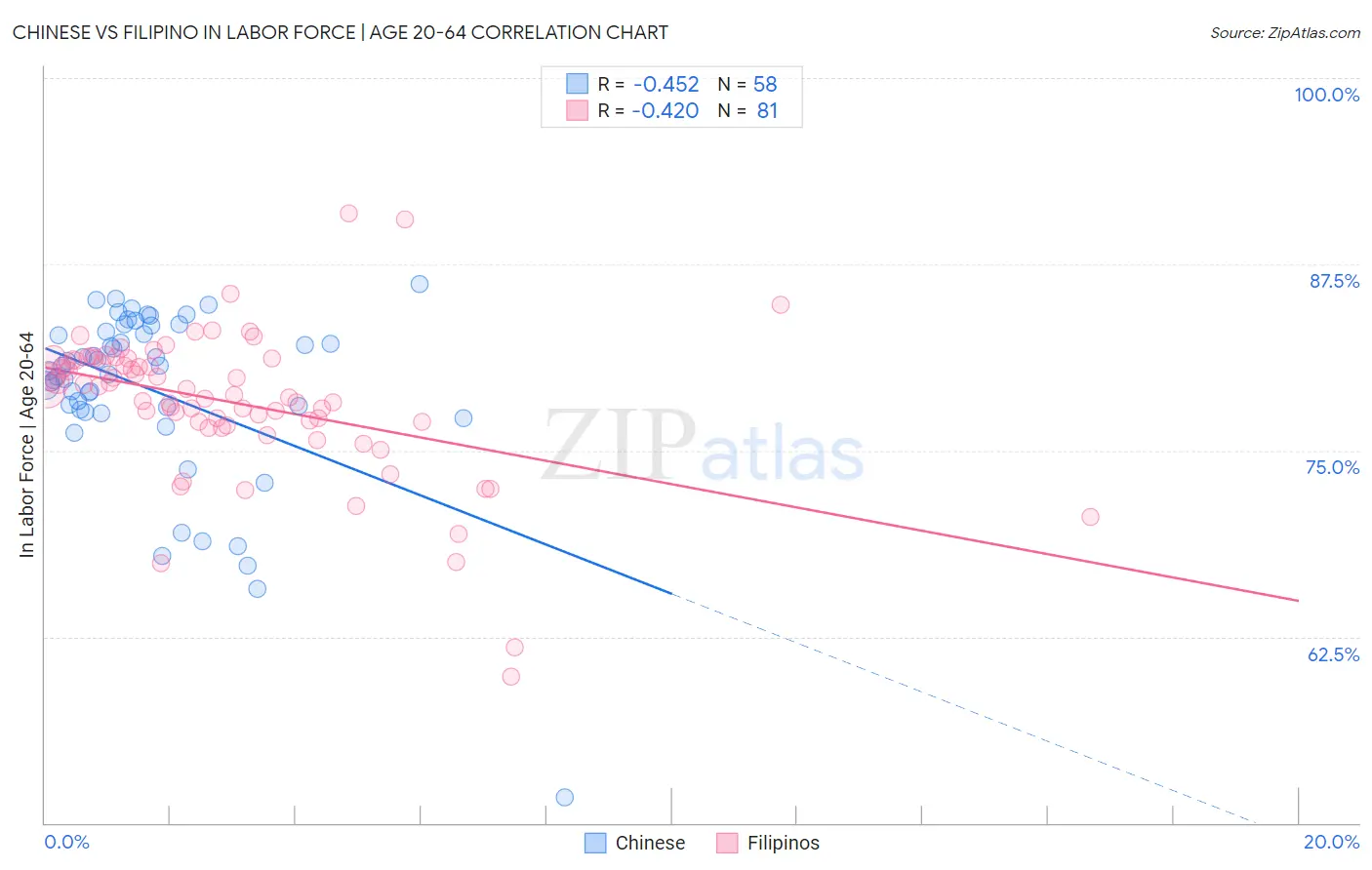 Chinese vs Filipino In Labor Force | Age 20-64