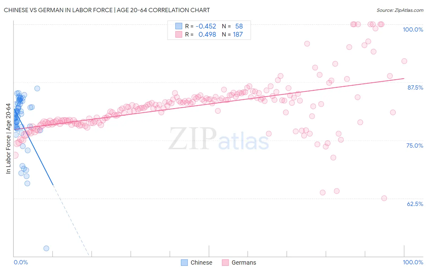 Chinese vs German In Labor Force | Age 20-64