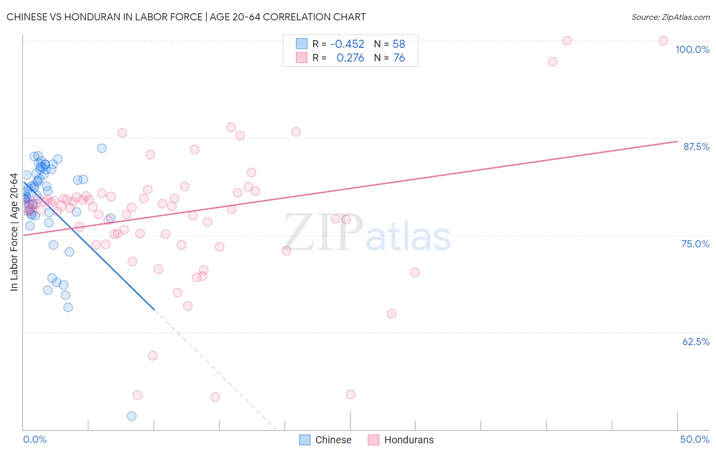 Chinese vs Honduran In Labor Force | Age 20-64