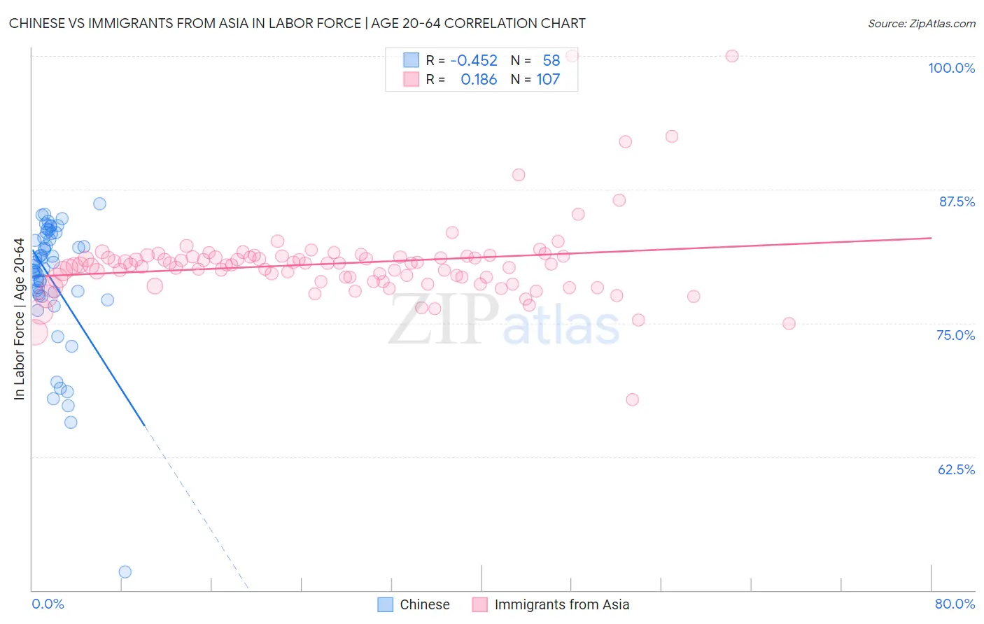 Chinese vs Immigrants from Asia In Labor Force | Age 20-64