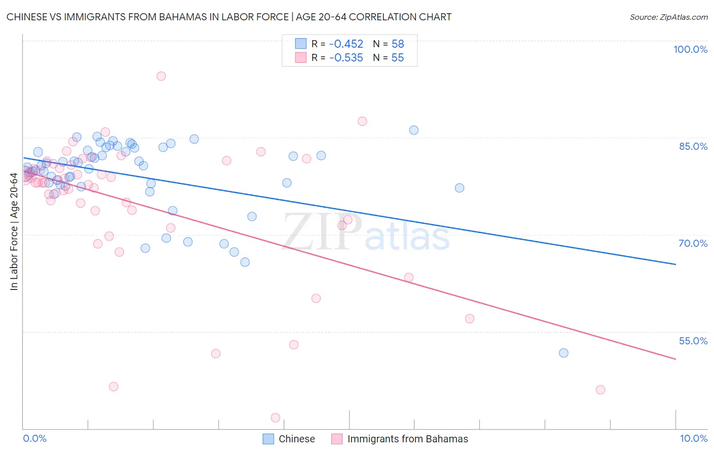 Chinese vs Immigrants from Bahamas In Labor Force | Age 20-64