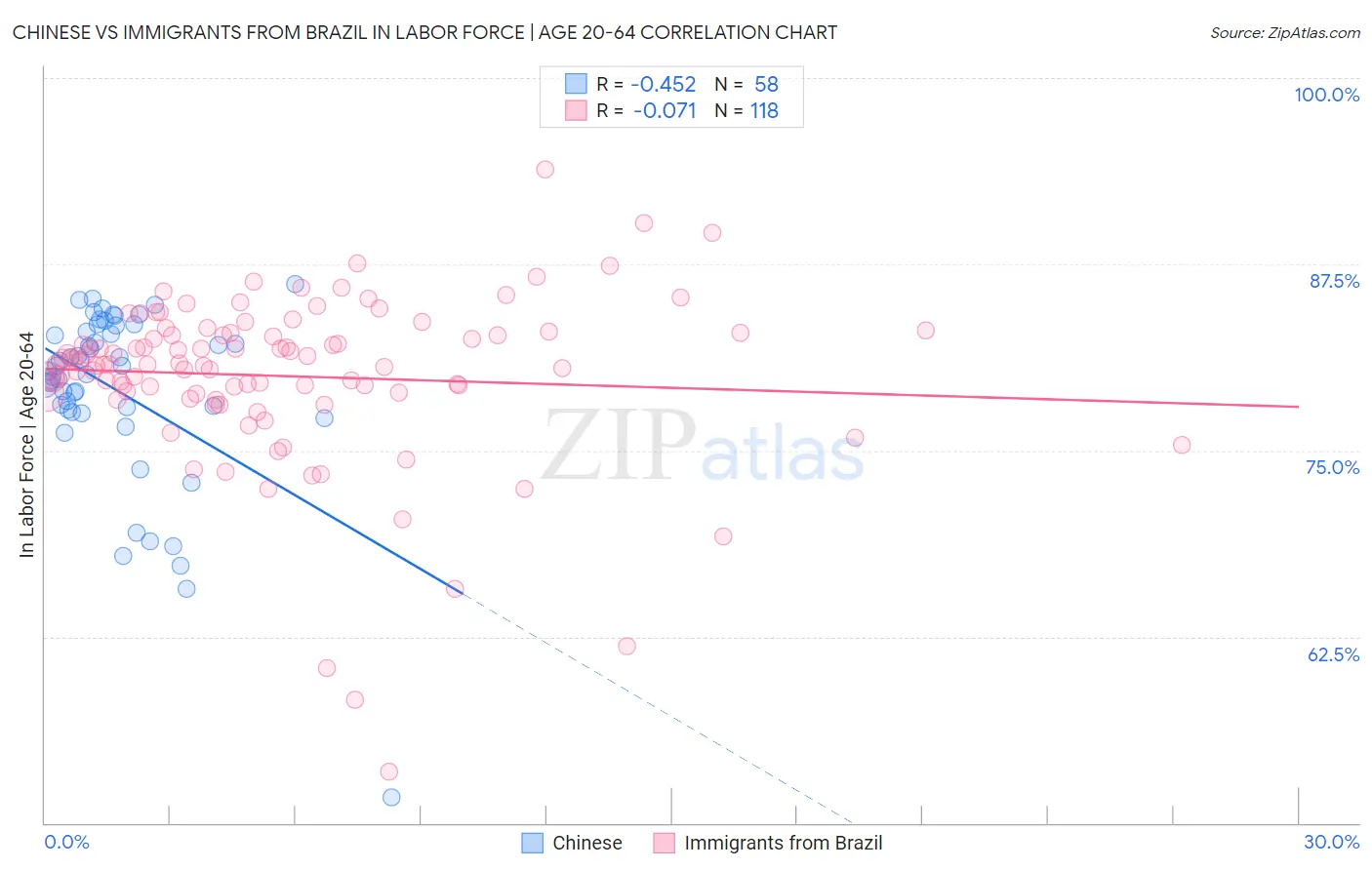 Chinese vs Immigrants from Brazil In Labor Force | Age 20-64