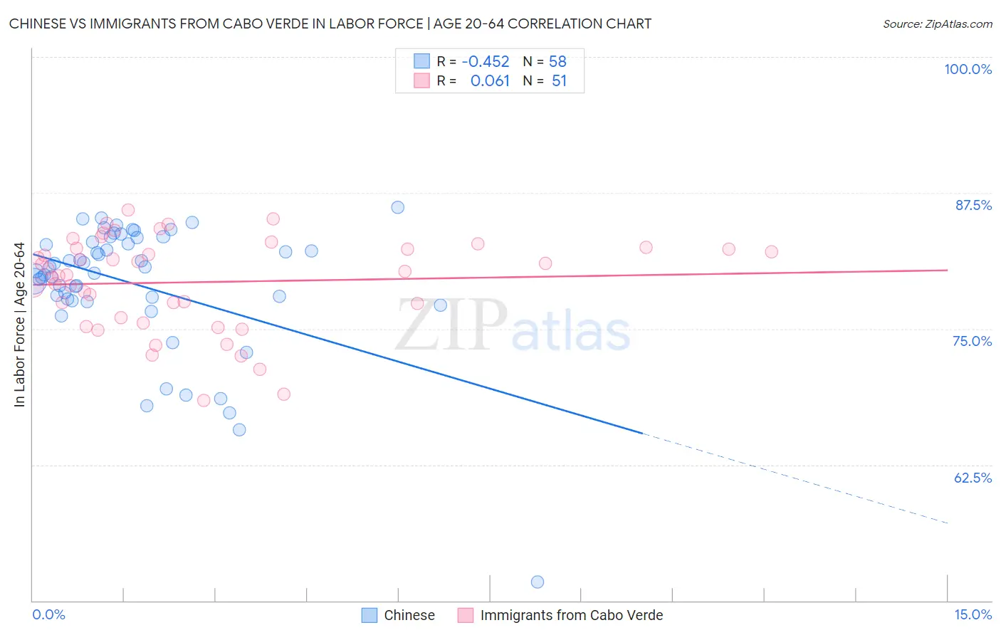 Chinese vs Immigrants from Cabo Verde In Labor Force | Age 20-64