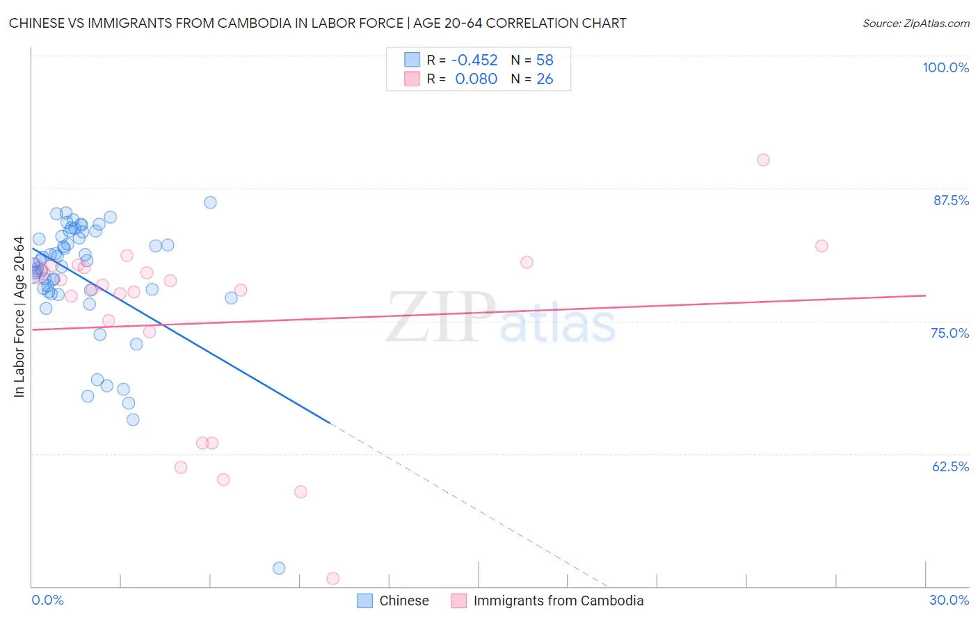 Chinese vs Immigrants from Cambodia In Labor Force | Age 20-64