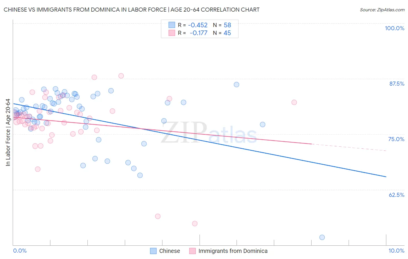 Chinese vs Immigrants from Dominica In Labor Force | Age 20-64