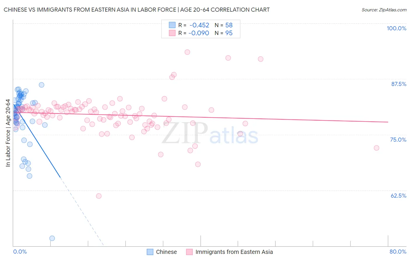 Chinese vs Immigrants from Eastern Asia In Labor Force | Age 20-64