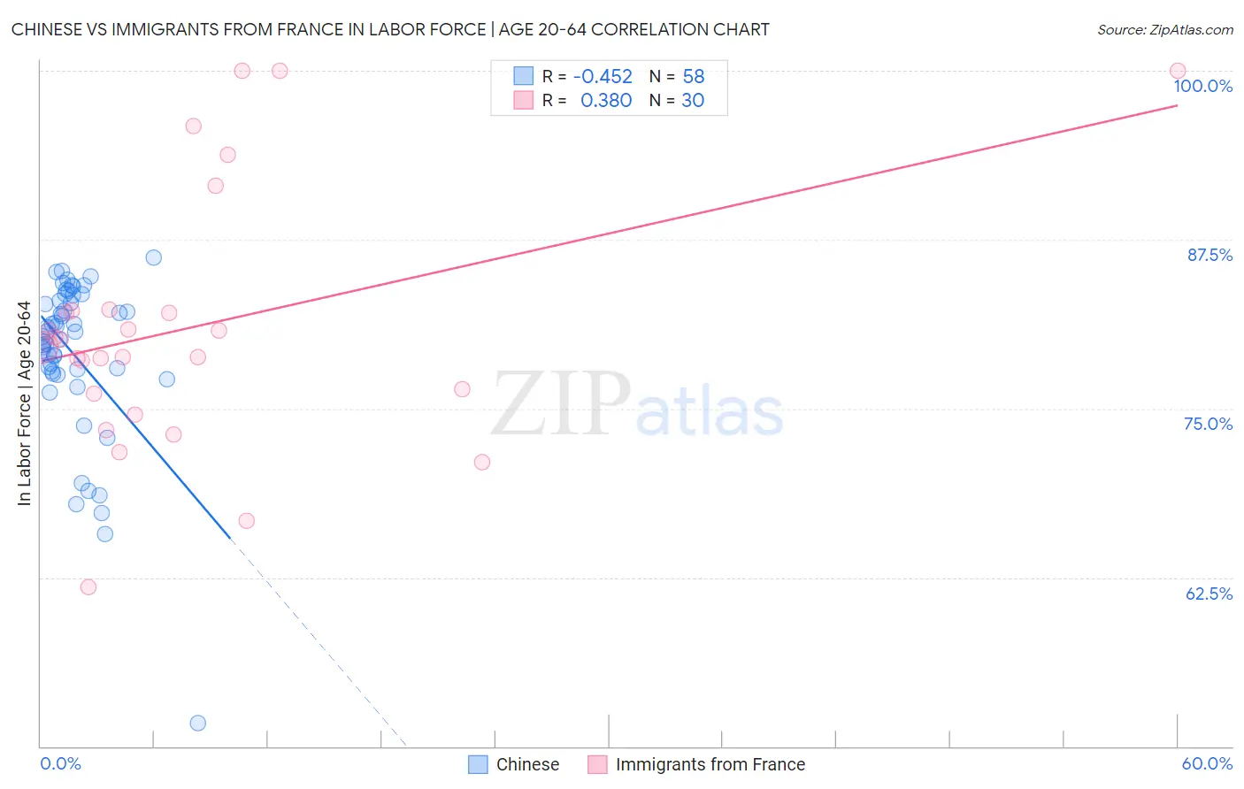 Chinese vs Immigrants from France In Labor Force | Age 20-64