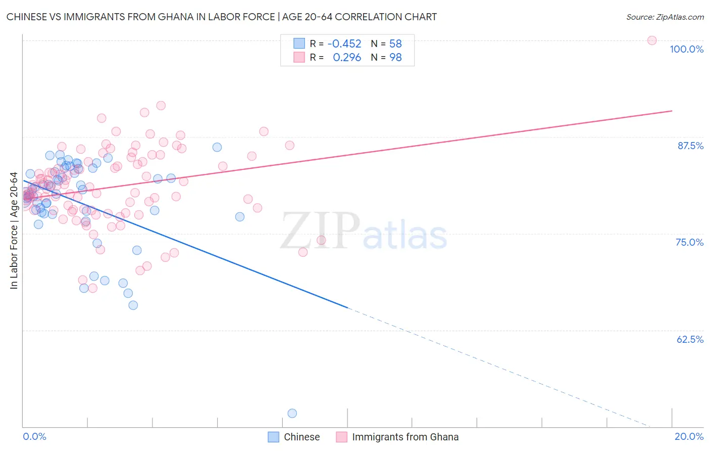 Chinese vs Immigrants from Ghana In Labor Force | Age 20-64