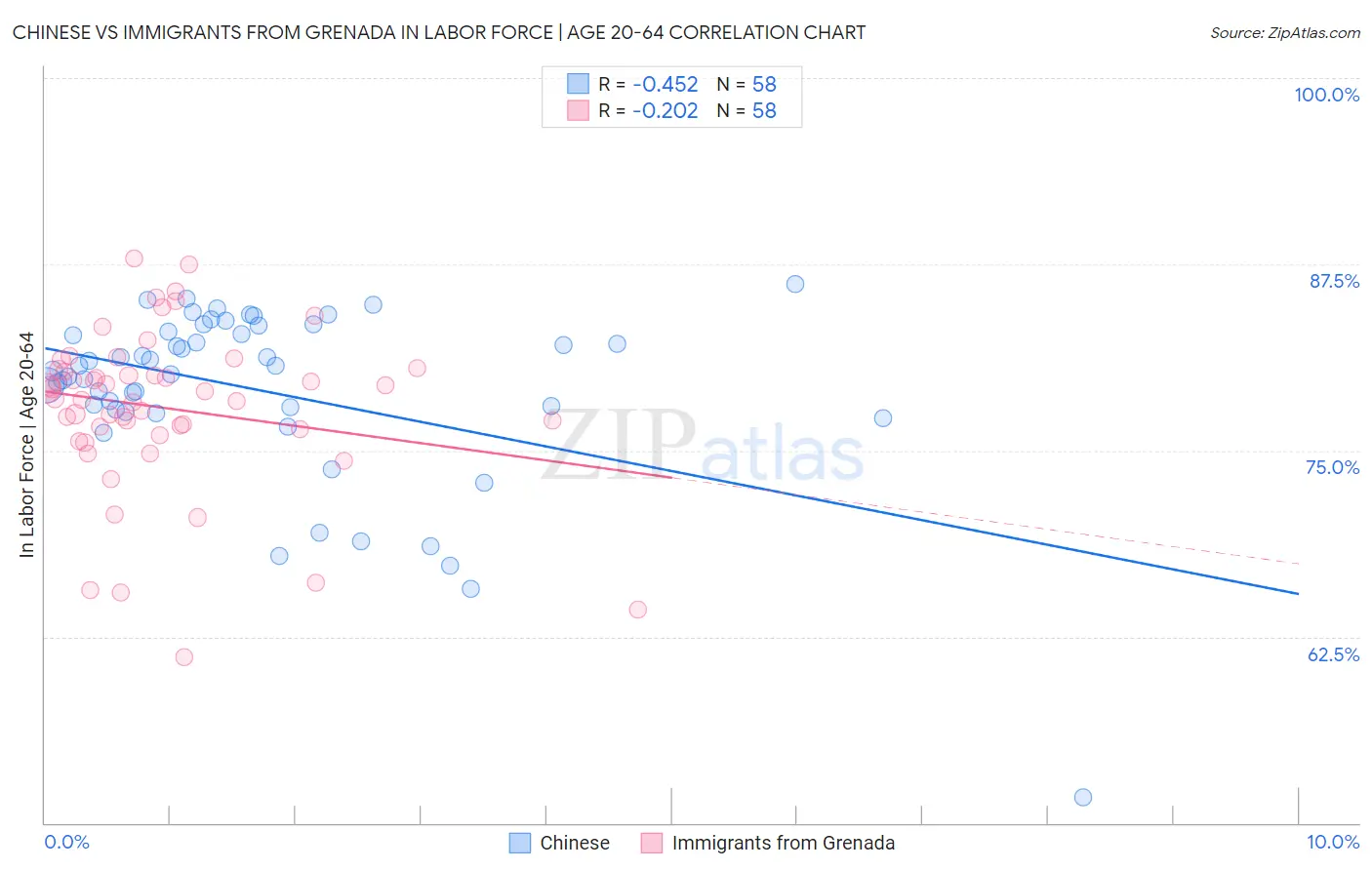 Chinese vs Immigrants from Grenada In Labor Force | Age 20-64