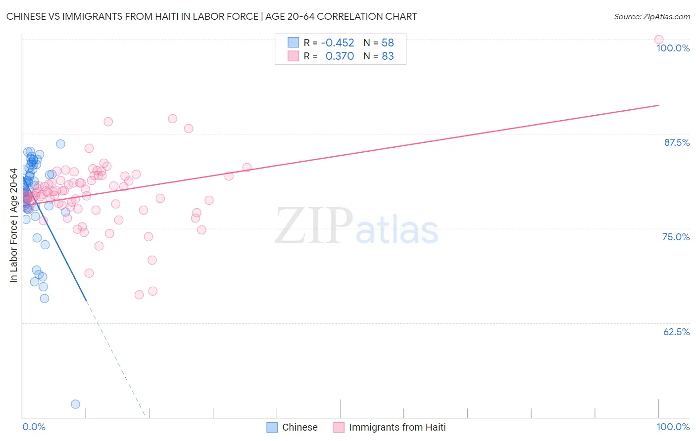 Chinese vs Immigrants from Haiti In Labor Force | Age 20-64