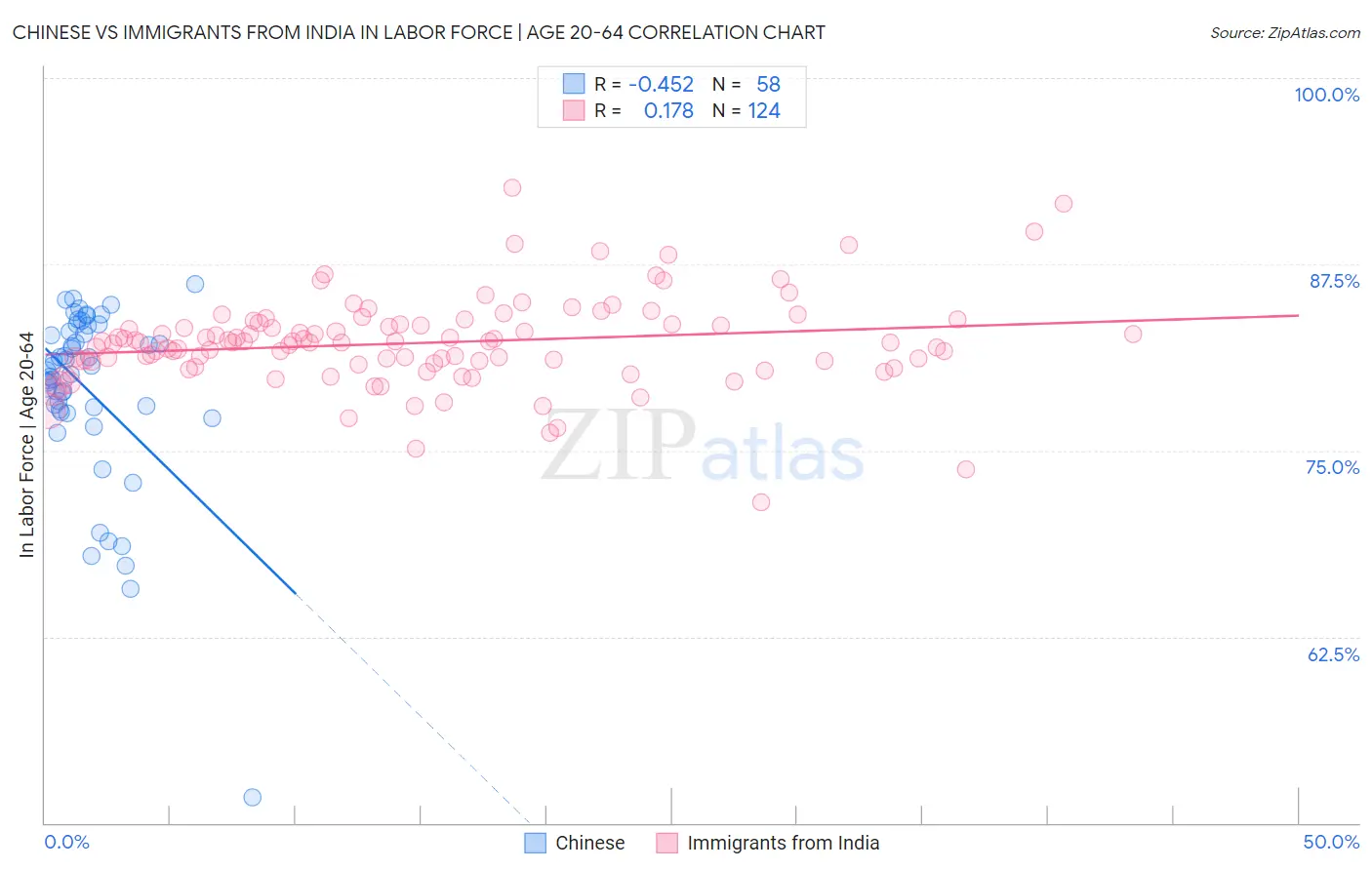 Chinese vs Immigrants from India In Labor Force | Age 20-64