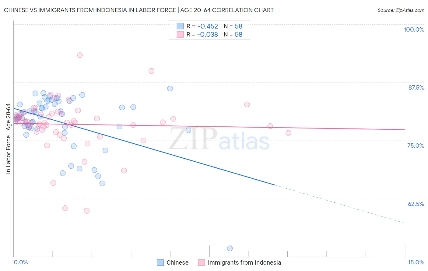 Chinese vs Immigrants from Indonesia In Labor Force | Age 20-64