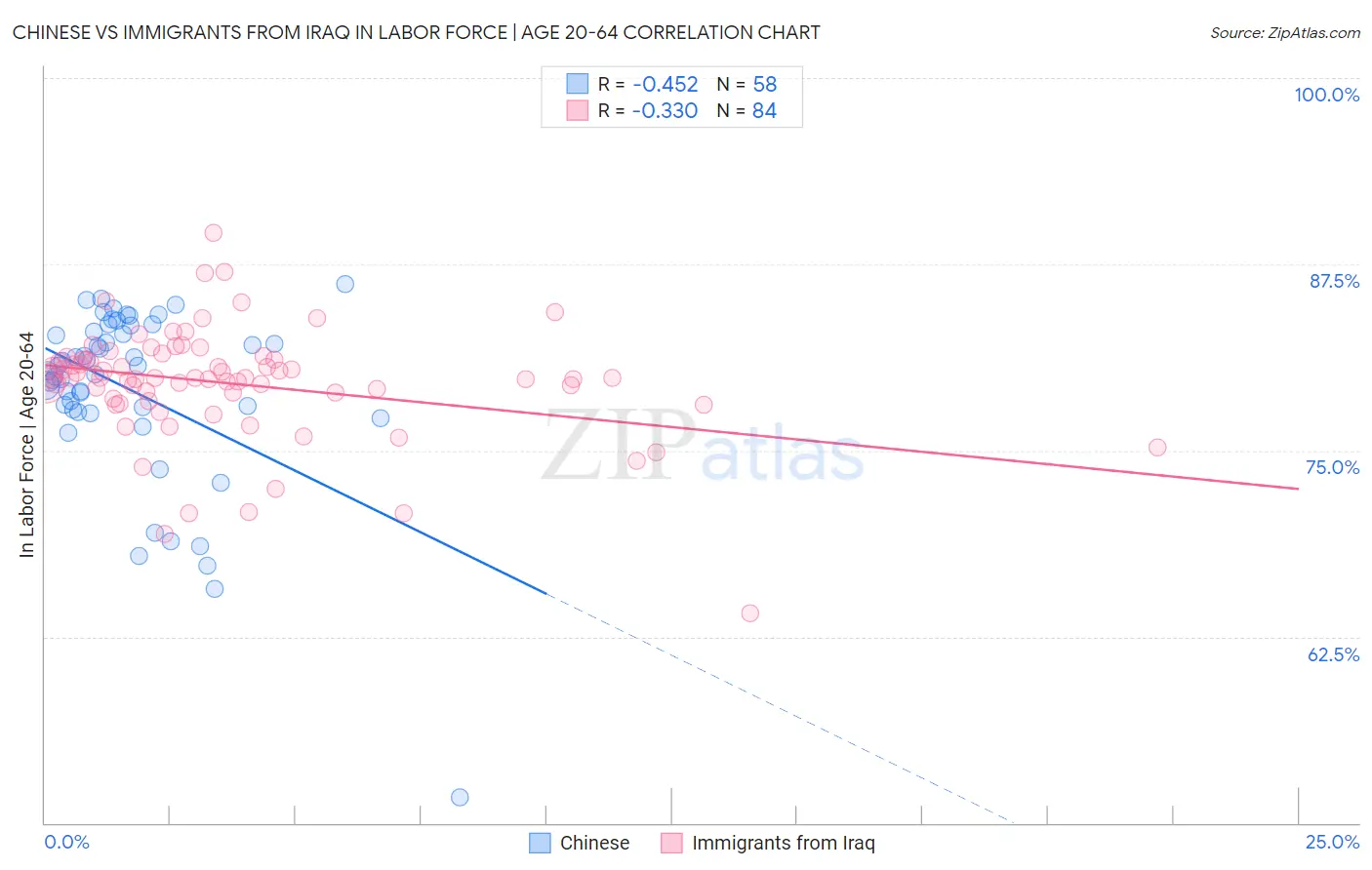 Chinese vs Immigrants from Iraq In Labor Force | Age 20-64