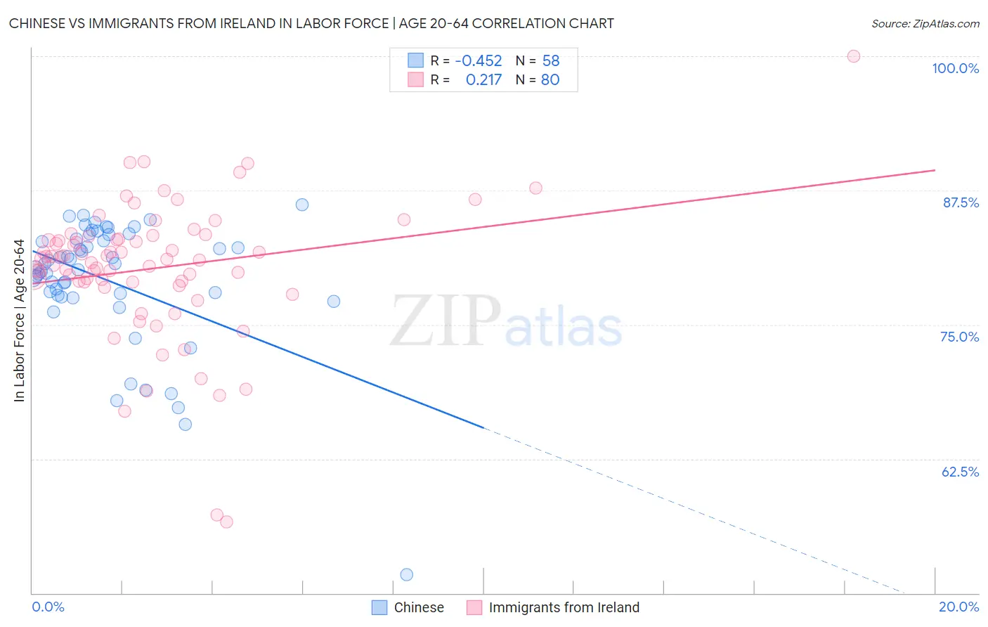 Chinese vs Immigrants from Ireland In Labor Force | Age 20-64