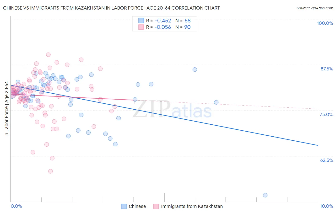 Chinese vs Immigrants from Kazakhstan In Labor Force | Age 20-64