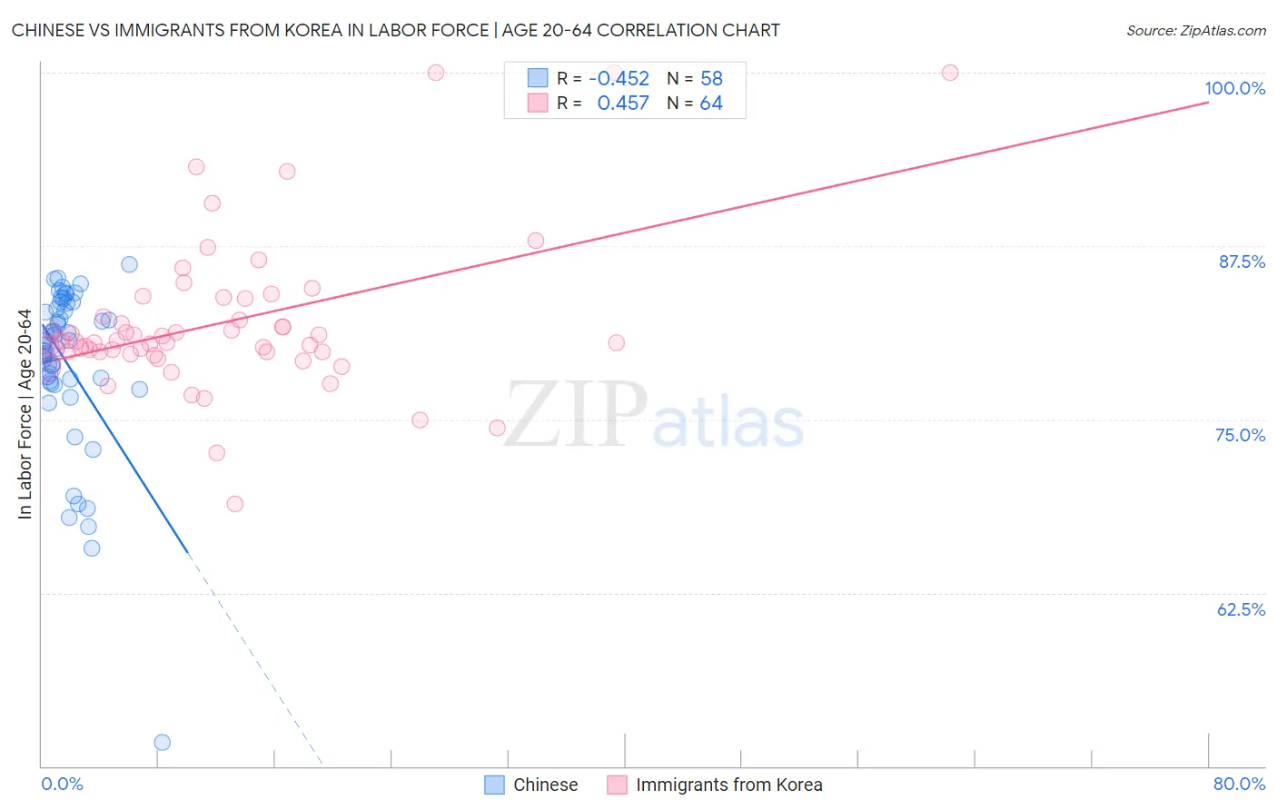 Chinese vs Immigrants from Korea In Labor Force | Age 20-64