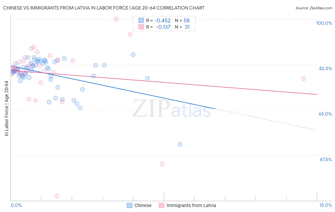 Chinese vs Immigrants from Latvia In Labor Force | Age 20-64