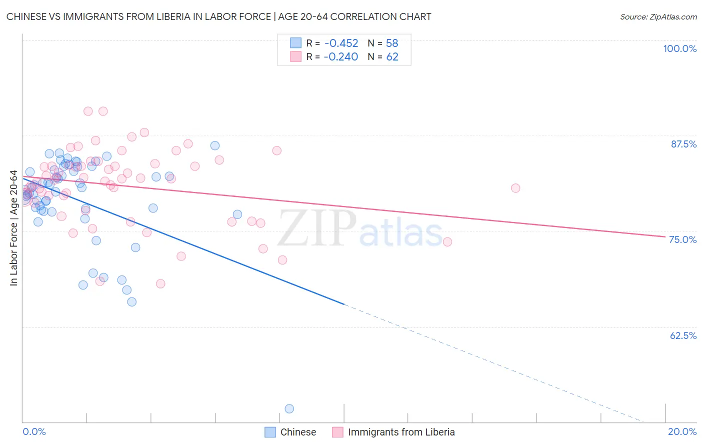 Chinese vs Immigrants from Liberia In Labor Force | Age 20-64