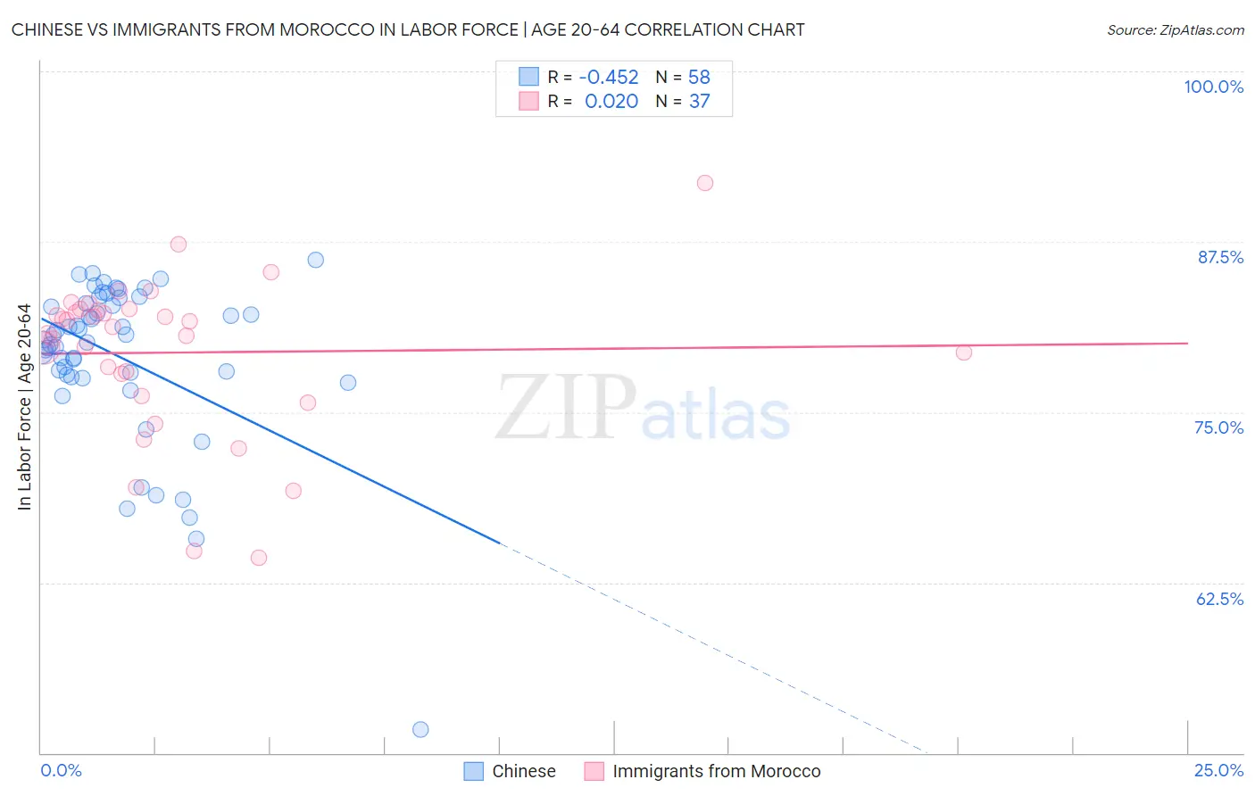 Chinese vs Immigrants from Morocco In Labor Force | Age 20-64