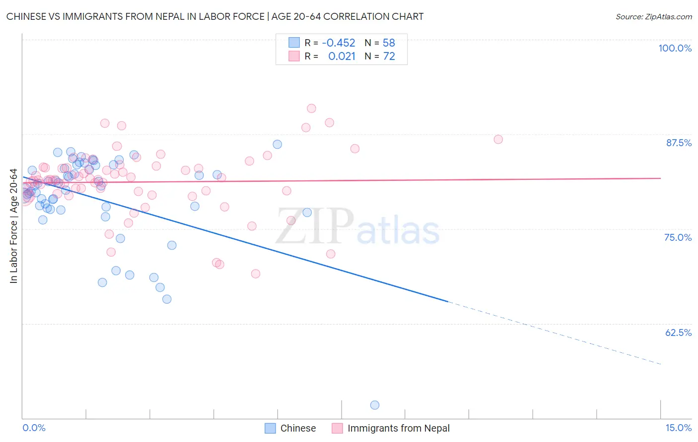 Chinese vs Immigrants from Nepal In Labor Force | Age 20-64