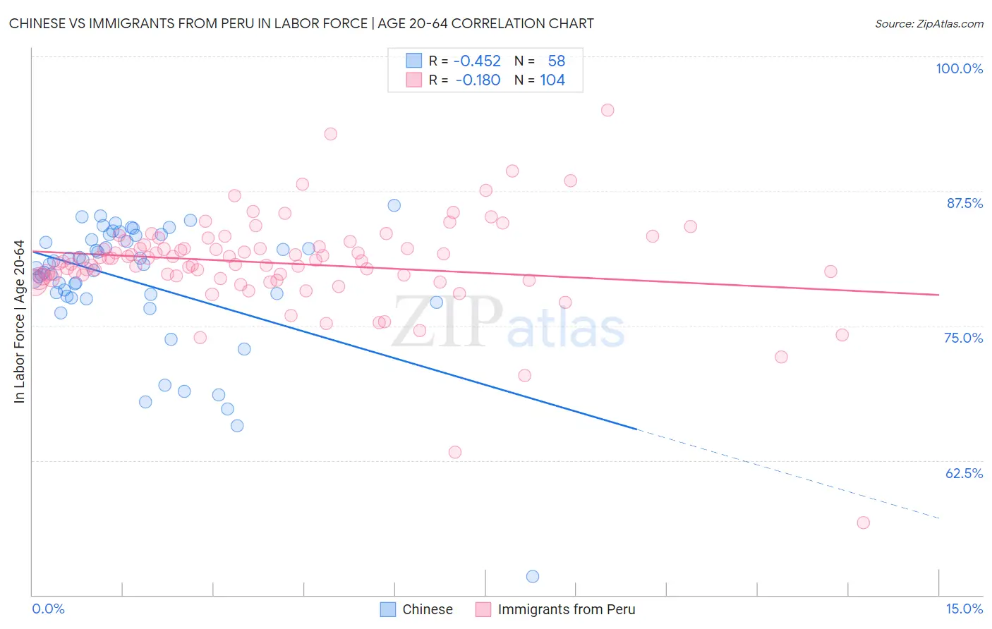 Chinese vs Immigrants from Peru In Labor Force | Age 20-64