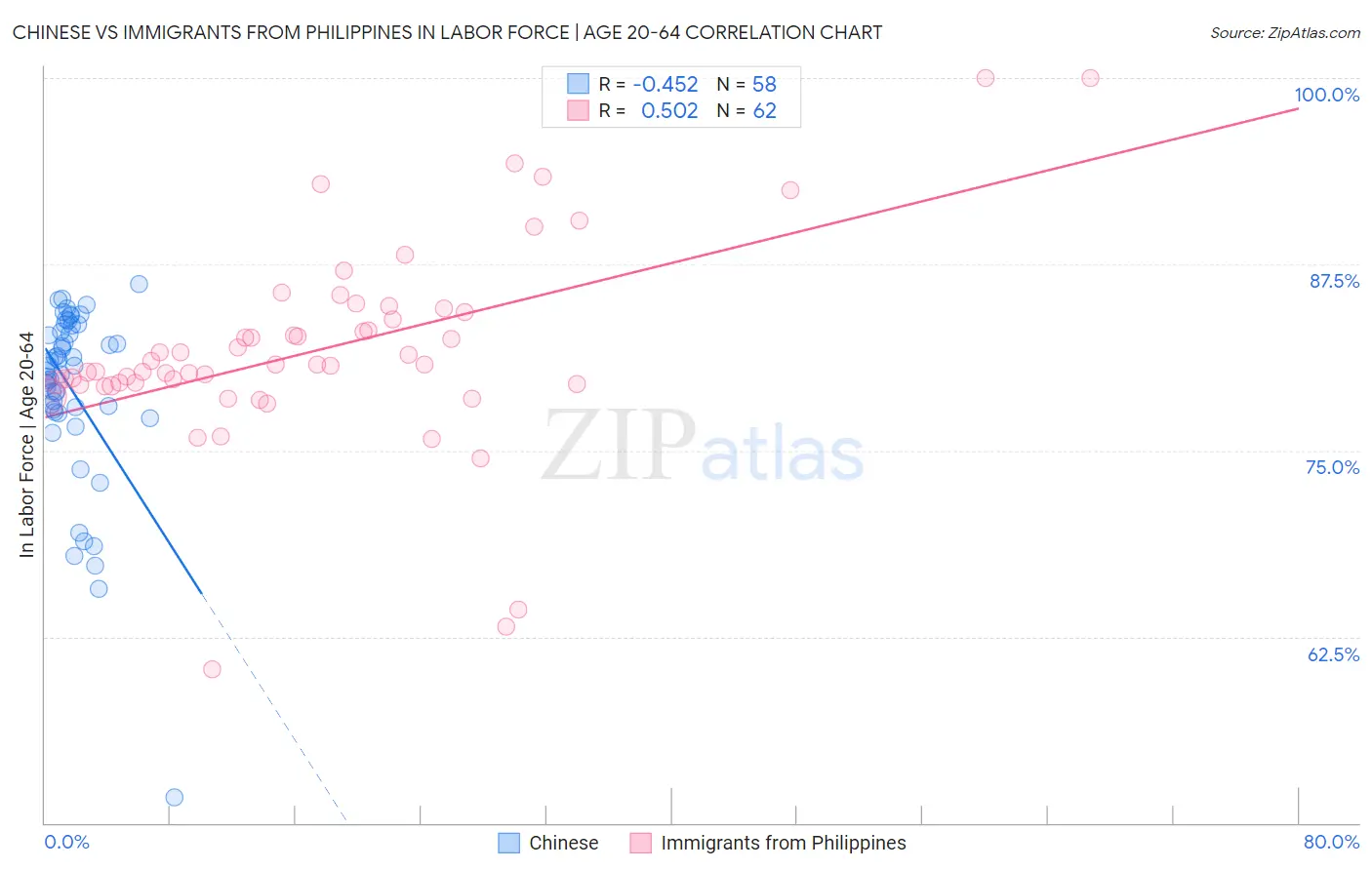 Chinese vs Immigrants from Philippines In Labor Force | Age 20-64