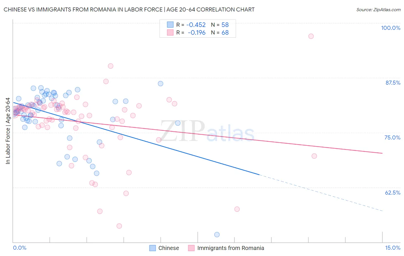 Chinese vs Immigrants from Romania In Labor Force | Age 20-64