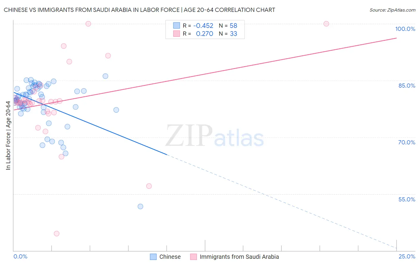 Chinese vs Immigrants from Saudi Arabia In Labor Force | Age 20-64