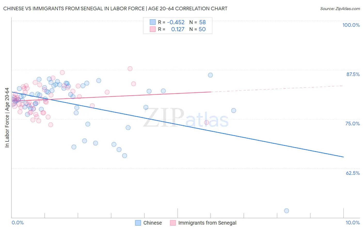 Chinese vs Immigrants from Senegal In Labor Force | Age 20-64