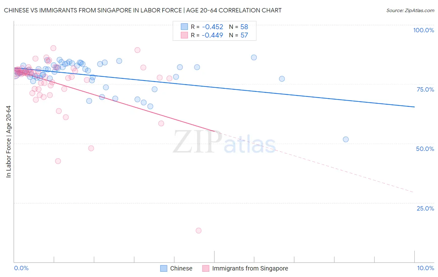 Chinese vs Immigrants from Singapore In Labor Force | Age 20-64