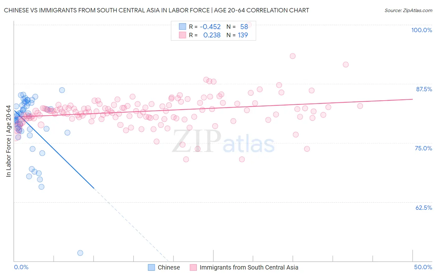 Chinese vs Immigrants from South Central Asia In Labor Force | Age 20-64