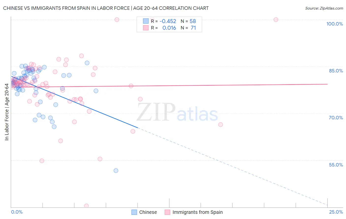 Chinese vs Immigrants from Spain In Labor Force | Age 20-64