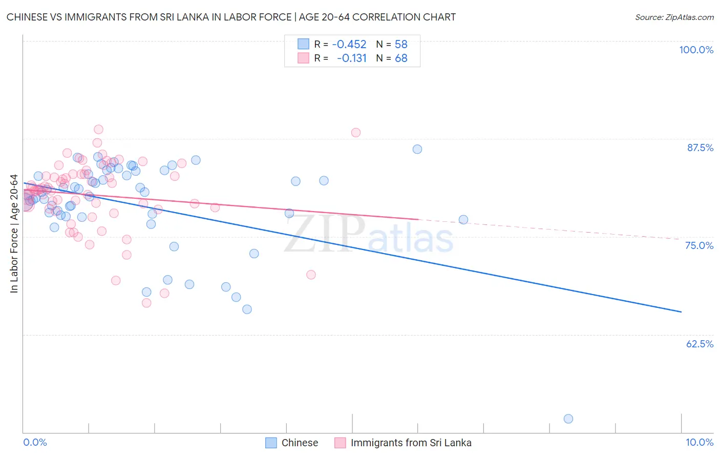 Chinese vs Immigrants from Sri Lanka In Labor Force | Age 20-64