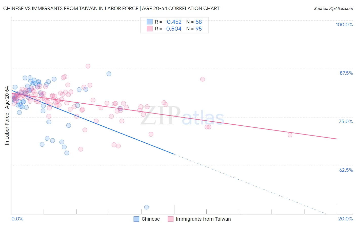 Chinese vs Immigrants from Taiwan In Labor Force | Age 20-64