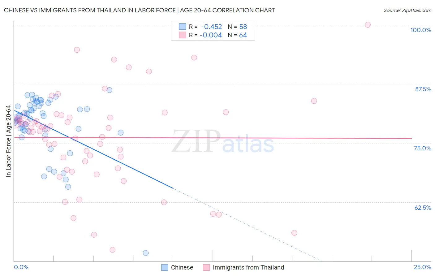 Chinese vs Immigrants from Thailand In Labor Force | Age 20-64