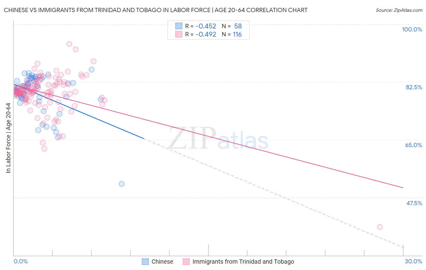 Chinese vs Immigrants from Trinidad and Tobago In Labor Force | Age 20-64