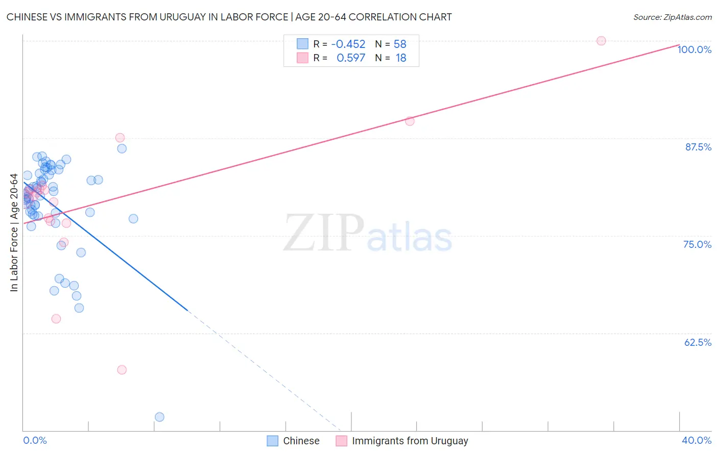 Chinese vs Immigrants from Uruguay In Labor Force | Age 20-64
