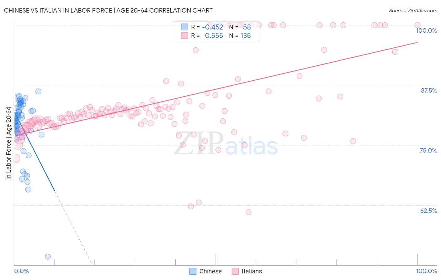 Chinese vs Italian In Labor Force | Age 20-64